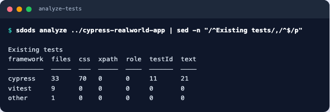 Table of existing tests showing 33 Cypress files with 70 CSS locators, 11 test-id locators and 21 text locators, plus 9 vitest files