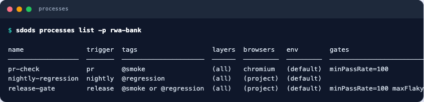 Process listing: pr-check, nightly-regression and release-gate with their triggers, tags, browsers and gates
